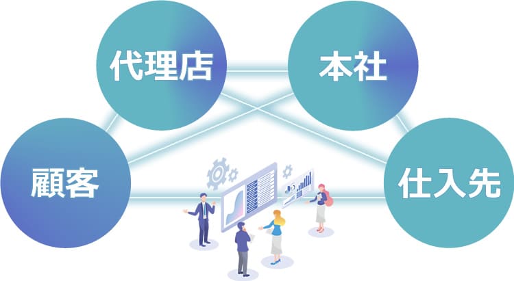 アカウント無制限の多層商流対応。店舗・代理店が増えても追加費用なし！