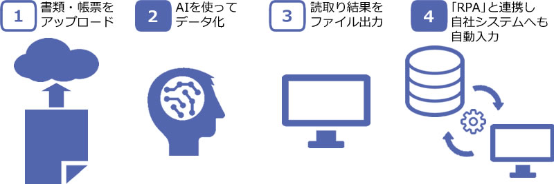 「MMI-AI-OCR」のAIを使いデータ化、ファイルを出力し、RPAで自社システムへも自動入力